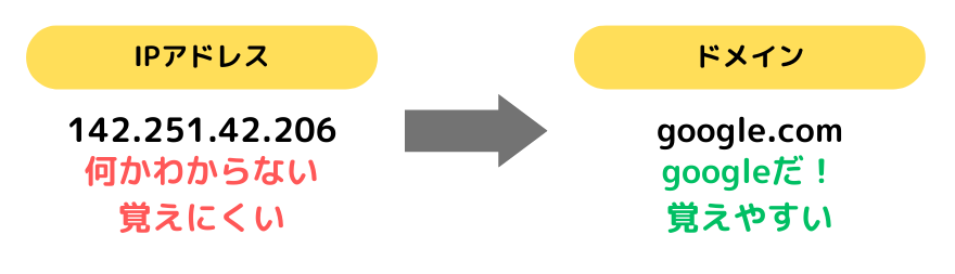 IPアドレスとドメインの関係