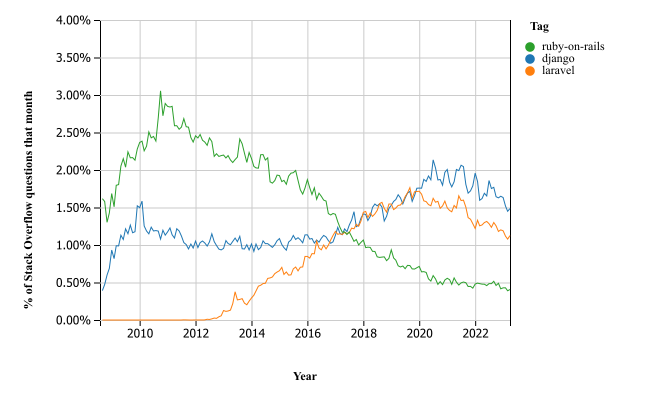 Django vs Rails vs LaravelのStack Overflow Trend