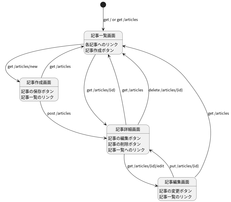 view transition diagram in blog app